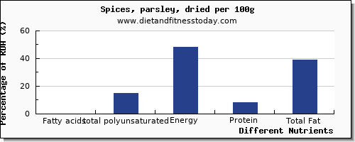 chart to show highest fatty acids, total polyunsaturated in polyunsaturated fat in parsley per 100g